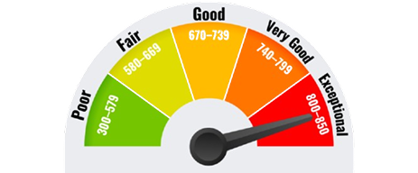 Credit score gauge